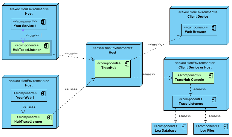 Deploy TraceHub components